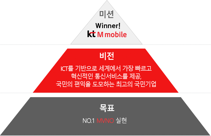 비전. 1단계:목표 No1.MVNO 실현. 2단계:비전 ICT 기반으로 세계에서 가장 빠르고 혁신적인 통신제공. 3단계:미션 Winner KT M Mobile!